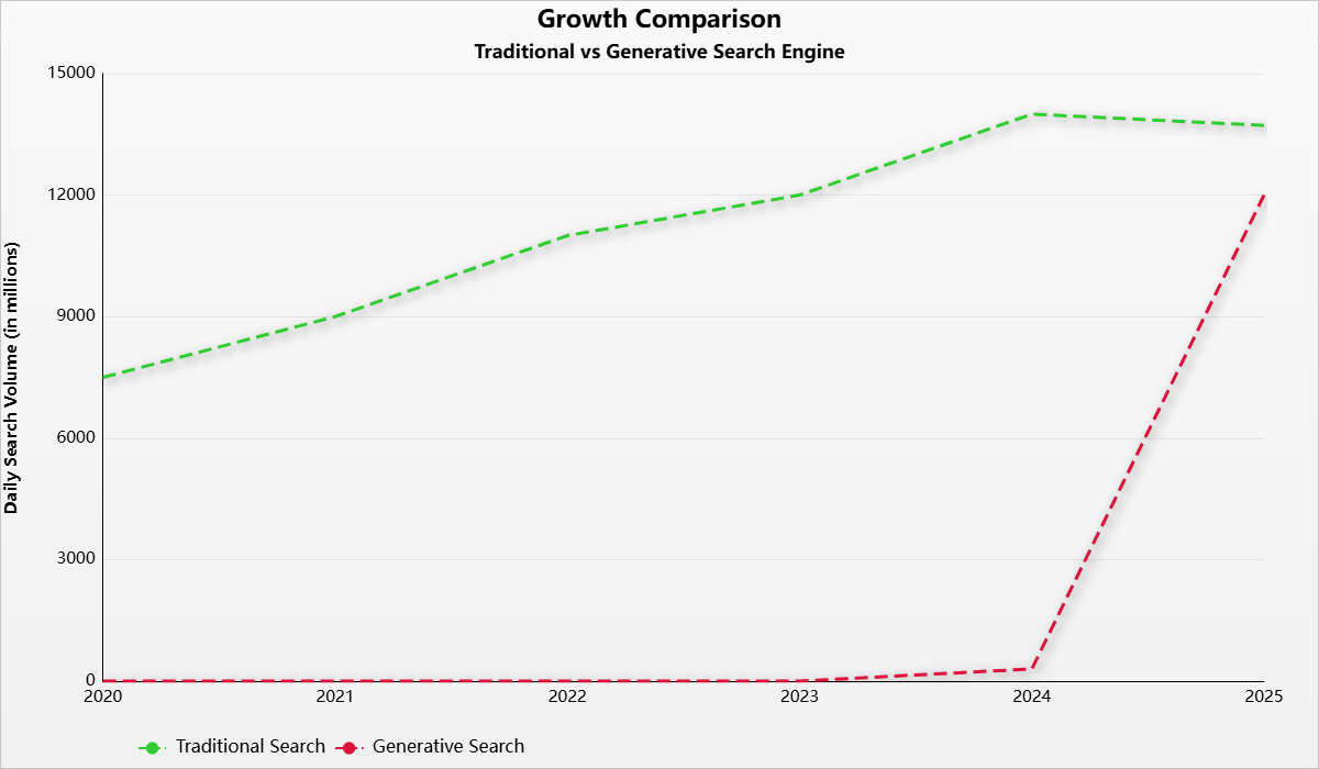 Growth Comparison: Generative vs Traditional Search Engines