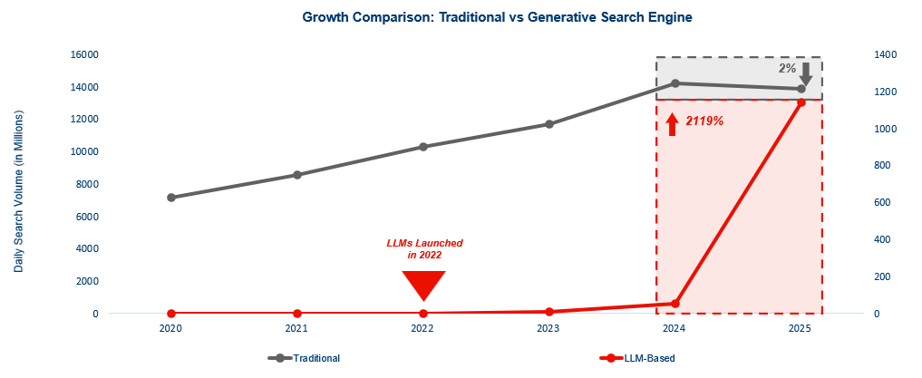 Growth Comparison: Traditional vs Generative Search Engine