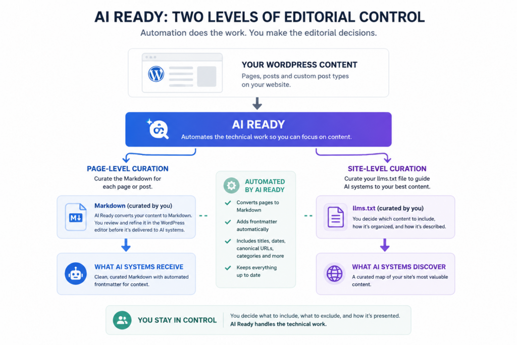 Demonstates how the AI Ready WordPress plugin offers two levels of editorial control.